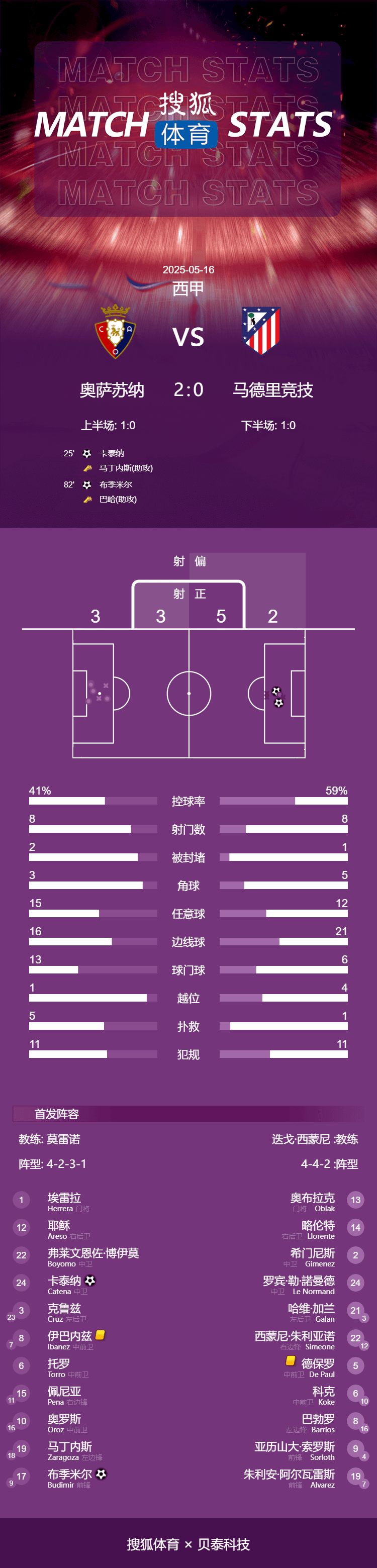 西甲:马德里竞技客场取胜,稳固前四位置的简单介绍 西甲:马德里竞技客场取胜,稳固前四位置的简单介绍